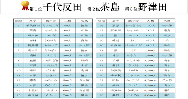 珍しい名字のjリーガー ランキング 1位は 2位 茶島 3位 野津田 ドメサカブログ